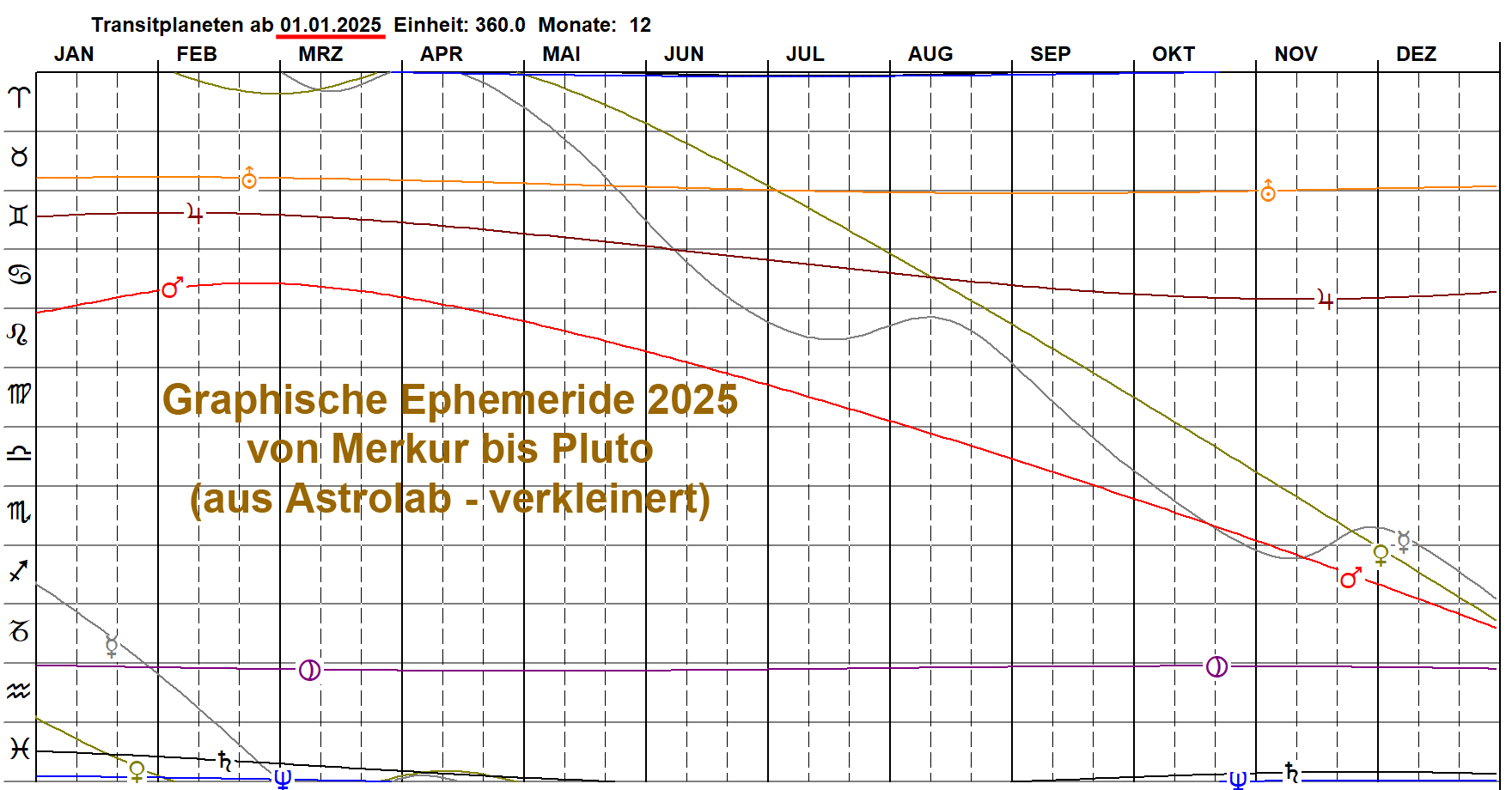 Graphische Transite 2025